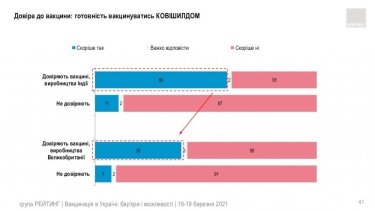 Фото 28 — Китайской вакцине доверяют почти вдвое меньше украинцев, чем индийской — опрос
