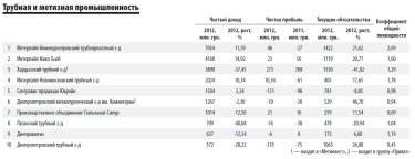 Фото 5 — "Инвестгазета" назвала лучшие металлургические компании Украины