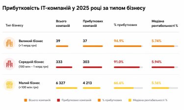 Фото 2 — Майже третина українських ІТ-компаній завершила 2025 рік зі збитками