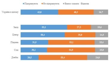 Фото 4 — Реакция сторонников "Слуги народа" на запрет телеканалов зависит от формулировки — опрос