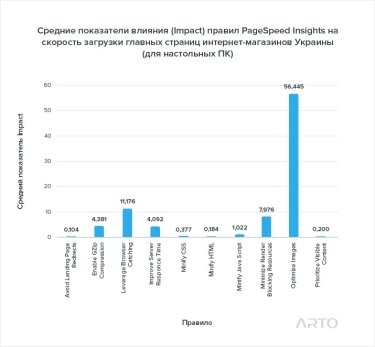 Фото 3 — Как увеличить скорость загрузки сайта и почему это нужно сделать?