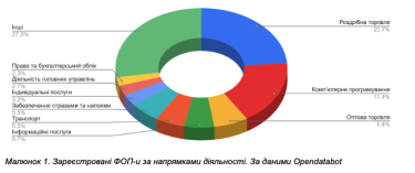 Фото 2 — 150 тисяч нових ФОП за 9 місяців: чому українці не бояться ризикувати в умовах воєнного часу