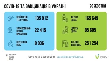 Фото 2 — COVID-19: в Украине за сутки количество новых зараженных перевалило за 22 тысячи