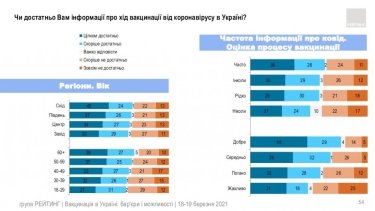 Фото 39 — Китайской вакцине доверяют почти вдвое меньше украинцев, чем индийской — опрос
