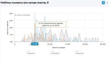 Фото 7 — Ціни на оренду квартир в Києві у травні 2026 (інфографіка)