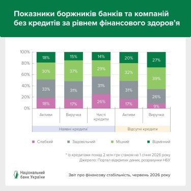 Фото 2 — В каких отраслях бизнес наилучшее финансовое состояние: оценка НБУ