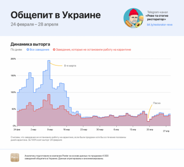 Фото 3 — Рестораны во время карантина теряют 61% оборота, кофейни — 27% — исследование Poster