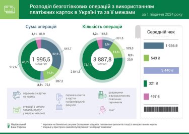 Фото 2 — Українці частіше розраховуються картками, але середній чек зменшується – НБУ
