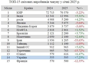 Фото 3 — Україна збільшила виробництво чавуну та сталі в січні: які місця у світовому рейтингу