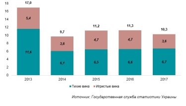 Фото 2 — Не(винный) рынок: основные тенденции, внутреннее производство и импорт 