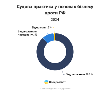 Фото 4 — Граждане и бизнес отсудили у РФ 913 млрд грн за ущерб от войны: самый больший иск составляет 999 квадриллионов гривен