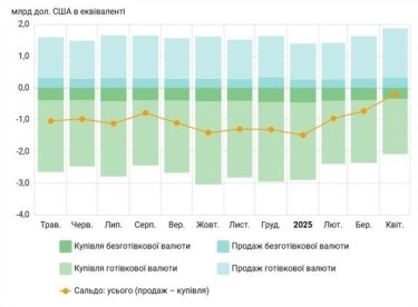 Фото 2 — Українці все менше інвестують у валюту: скільки доларів купили у квітні