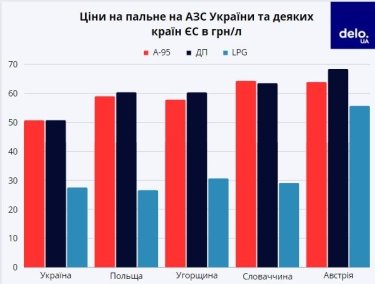 Фото 2 — Газ проти бензину. Що буде з акцизами на автогаз в Україні