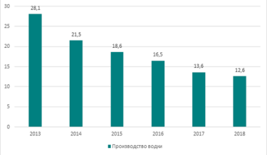 Фото 2 — За 5 лет производство водки в Украине сократилось втрое