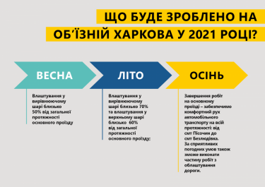 Фото 3 — На "Большую стройку" Харьковской объездной потратят 1,8 млрд гривен