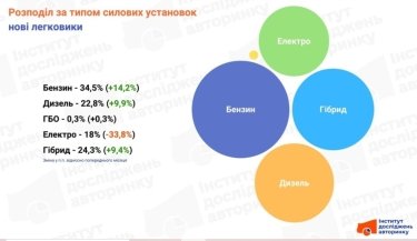 Фото 2 — Бензин, гібриди та електро: як змінилися пріоритети водіїв в січні 2026 року