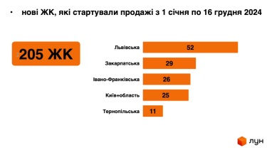 Фото 5 — Київ відстав від трьох регіонів за активністю будівництва житла у 2024 році