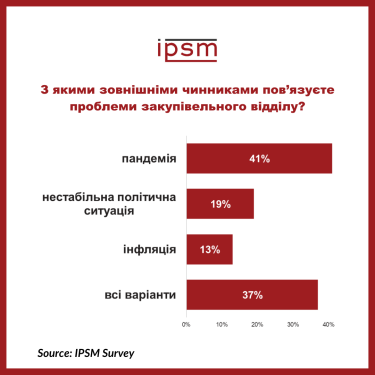 Фото 3 — Большинство украинских закупщиков считают главной проблемой начала 2022 года нарушение цепочек поставок — опрос
