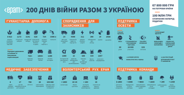 Фото 2 — EPAM підтримує Україну та підсумовує 200 днів гуманітарної допомоги