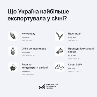 Фото 3 — Експорт у січні знизився на $117 млн порівняно з груднем: в чому причина