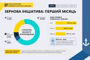 Фото 2 — За перший місяць "зернової угоди" відвантажили понад 1,7 млн тонн української агропродукції