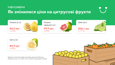 Фото 3 — Цитрусовые в Украине за год подорожали в среднем на 74%: какие цены сейчас