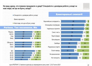 Фото 5 — Рейтинг "Слуги народа" за полтора месяца подрос более чем на 3 пункта — опрос