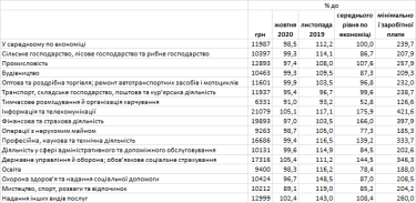 Фото 3 — В ноябре средняя зарплата в Украине просела на 1,5% к октябрю
