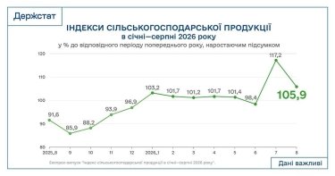 Фото 2 — Серпень різко загальмував зростання агровиробництва в Україні