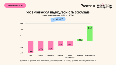 Фото 2 — Рестораны теряют клиентов: посещаемость заведений в больших городах падает