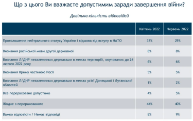Фото 4 — 64% українців прогнозують повернення Україною всіх території за результатами війни - опитування
