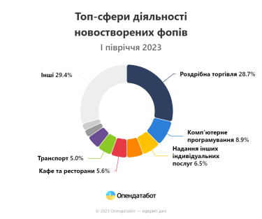 Фото 3 — У червні в Україні зареєстровано рекордну кількість підприємців за 3 роки : які сфери найпопулярніші (ІНФОГРАФІКА)