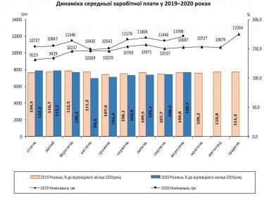 Фото 2 — Максимум с начала года: средняя зарплата украинцев выросла до 12000 грн