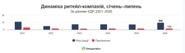 Фото 2 — Украинский ритейл нарастил доходы, но прибыльных компаний стало меньше