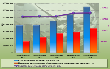 Фото 2 — С начала года украинские водители выплатили по "автогражданке" более 1,3 млрд грн