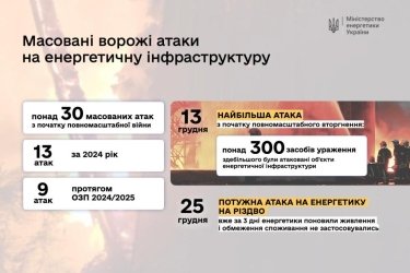 Фото 2 — Атаки по енергетичній інфраструктурі: торік Україна втратила 10 ГВт генеруючої потужності