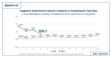 Фото 2 — Українці стали більше купувати: роздрібна торгівля у квітні зросла майже на 8%
