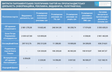 Фото 5 — Партии отчитались о доходах в первом квартале 2018: у "Батькивщины" наибольшие взносы