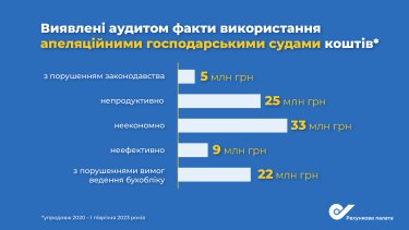 Фото 2 — Апеляційні госпсуди не розглянули майже кожну четверту справу: у чому причина