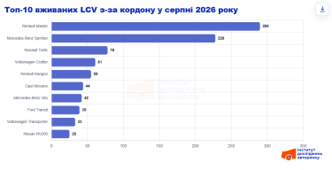 Фото 3 — В Украине просели продажи бусов и фургонов, но импорт подержанной техники растет