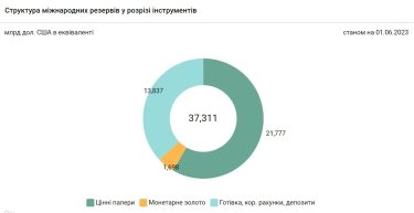 Фото 3 — Україна б'є рекорди по накопиченню міжнародних резервів. Чи існує ризик і до чого тут борги