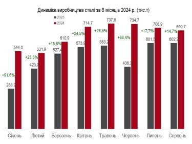 Фото 3 — Виробництво металопродукції в Україні зросло більш ніж на 20% за вісім місяців 2024 року