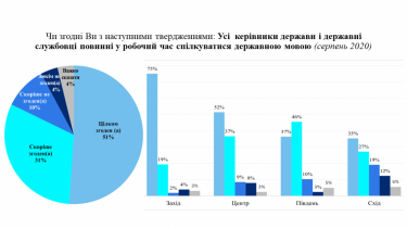 Фото 3 — 14% украиноязычных и 23% русскоязычных сталкиваются с негативным отношением из-за их языка