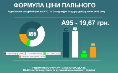 Фото 2 — Нефть против ветра: почему нефть в мире дешевеет, а бензин на украинских заправках — почти нет