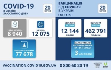 Фото 2 — Коронавирус: в Украине за сутки 8940 новых заражений и более 12 тысяч выздоровлений