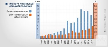Фото 2 — Экспорт украинских овощей в Евросоюз вырос в 52 раза — Минэкономразвития