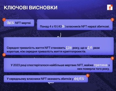 Фото 2 — 96% з понад 5000 NFT-колекцій виявились "мертвими" – звіт