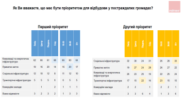 Фото 4 — 52% украинцев считают необходимым восстанавливать деоккупированные территории лишь после окончания войны - опрос