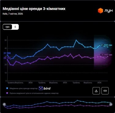 Фото 12 — Ціни на оренду квартир в Києві у квітні 2026 (інфографіка)