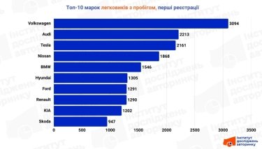 Фото 3 — ТОП 10 найпопулярніших пригнаних легкових авто в Україні (листопад 2025)
